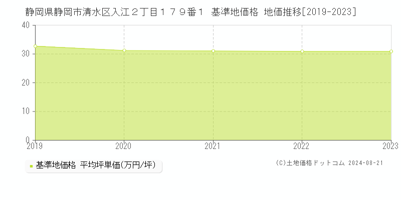 静岡県静岡市清水区入江２丁目１７９番１ 基準地価格 地価推移[2019-2023]