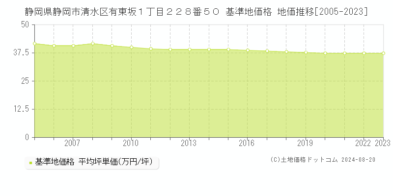 静岡県静岡市清水区有東坂１丁目２２８番５０ 基準地価 地価推移[2005-2024]