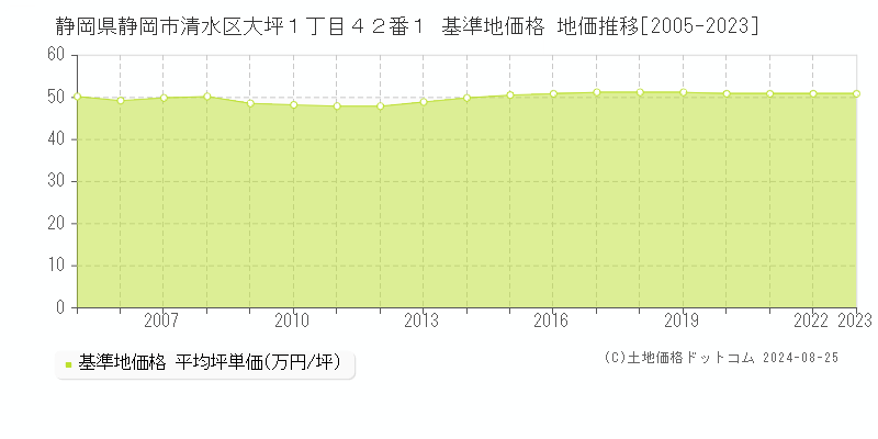 静岡県静岡市清水区大坪１丁目４２番１ 基準地価 地価推移[2005-2024]