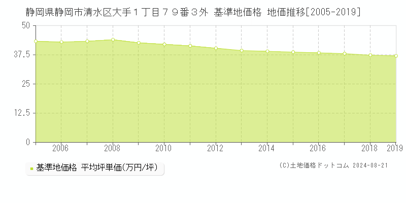 静岡県静岡市清水区大手１丁目７９番３外 基準地価格 地価推移[2005-2019]