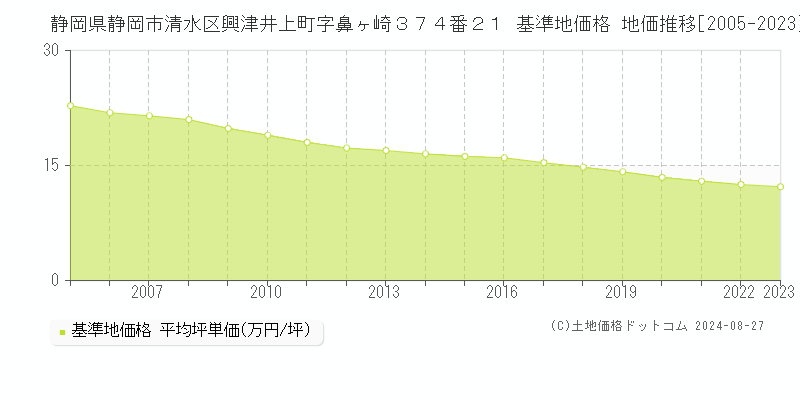 静岡県静岡市清水区興津井上町字鼻ヶ崎３７４番２１ 基準地価 地価推移[2005-2024]