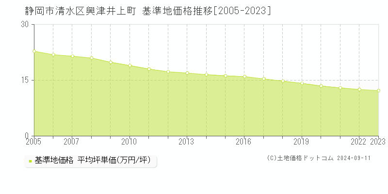 興津井上町(静岡市清水区)の基準地価格推移グラフ(坪単価)[2005-2023年]