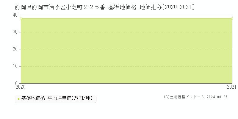 静岡県静岡市清水区小芝町２２５番 基準地価格 地価推移[2020-2021]