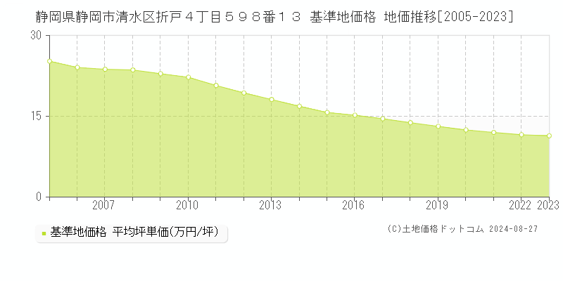 静岡県静岡市清水区折戸４丁目５９８番１３ 基準地価格 地価推移[2005-2023]