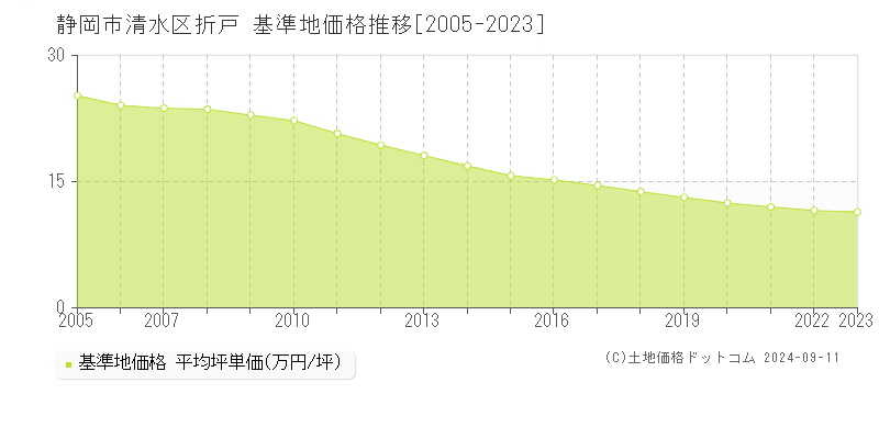 折戸(静岡市清水区)の基準地価格推移グラフ(坪単価)[2005-2023年]