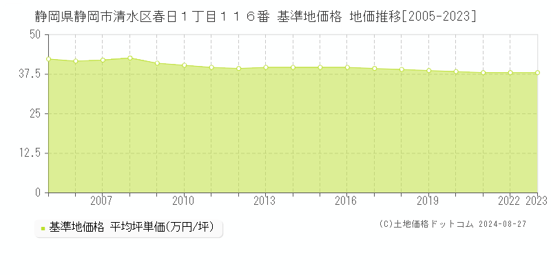 静岡県静岡市清水区春日１丁目１１６番 基準地価格 地価推移[2005-2023]