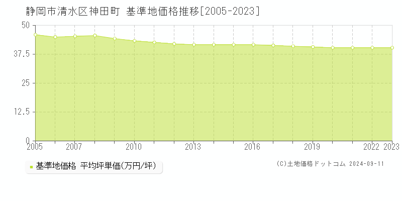 神田町(静岡市清水区)の基準地価格推移グラフ(坪単価)[2005-2023年]