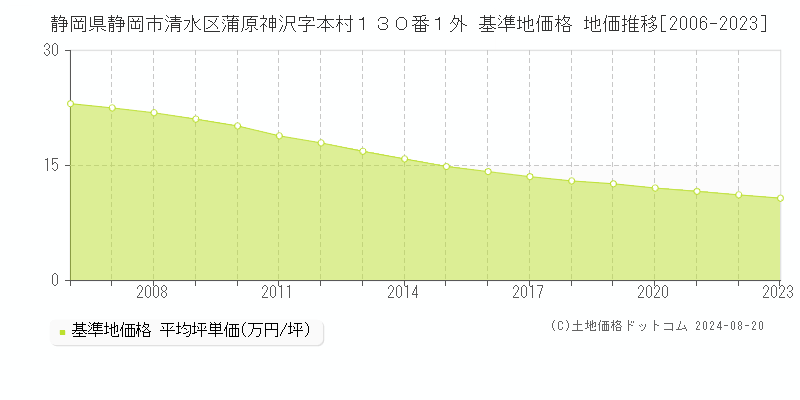 静岡県静岡市清水区蒲原神沢字本村１３０番１外 基準地価格 地価推移[2006-2023]