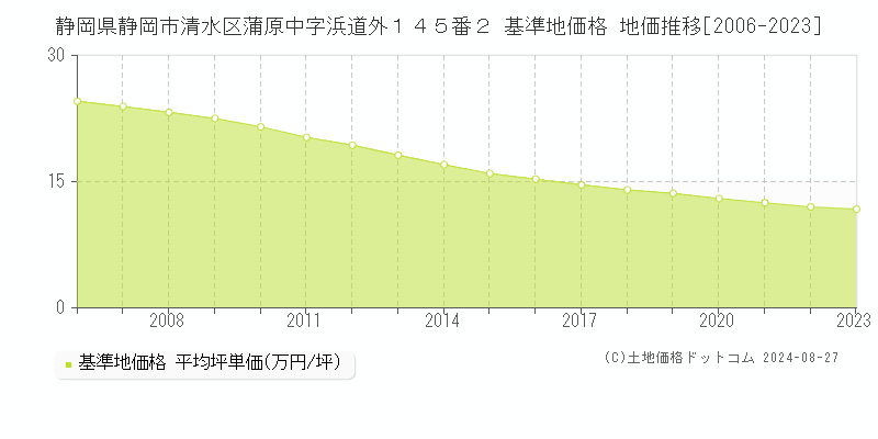 静岡県静岡市清水区蒲原中字浜道外１４５番２ 基準地価格 地価推移[2006-2023]