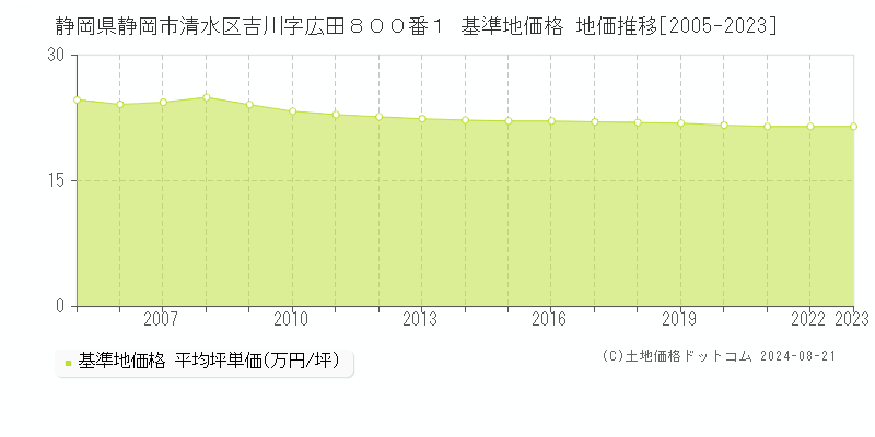 静岡県静岡市清水区吉川字広田８００番１ 基準地価格 地価推移[2005-2023]