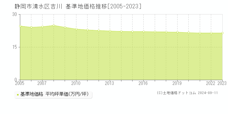 吉川(静岡市清水区)の基準地価推移グラフ(坪単価)[2005-2024年]