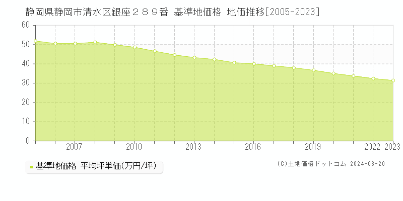 静岡県静岡市清水区銀座２８９番 基準地価格 地価推移[2005-2023]