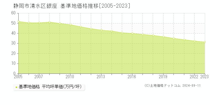 銀座(静岡市清水区)の基準地価推移グラフ(坪単価)[2005-2024年]