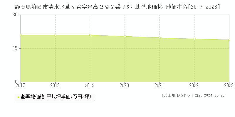 静岡県静岡市清水区草ヶ谷字足高２９９番７外 基準地価 地価推移[2017-2024]