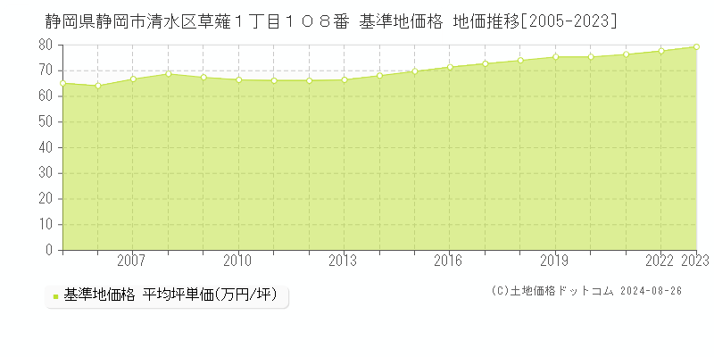 静岡県静岡市清水区草薙１丁目１０８番 基準地価 地価推移[2005-2024]