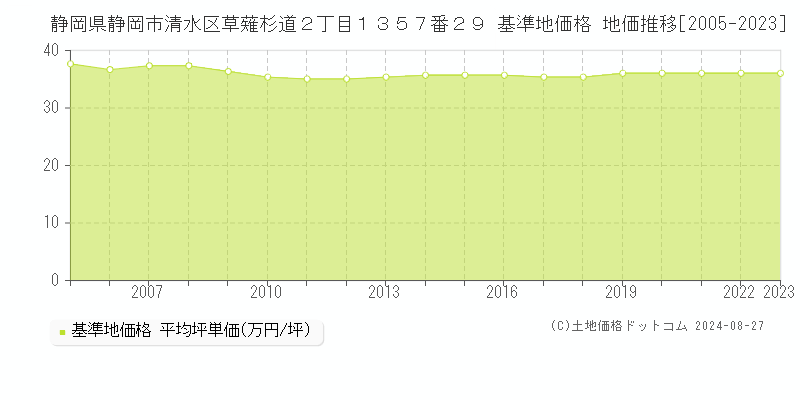 静岡県静岡市清水区草薙杉道２丁目１３５７番２９ 基準地価 地価推移[2005-2024]