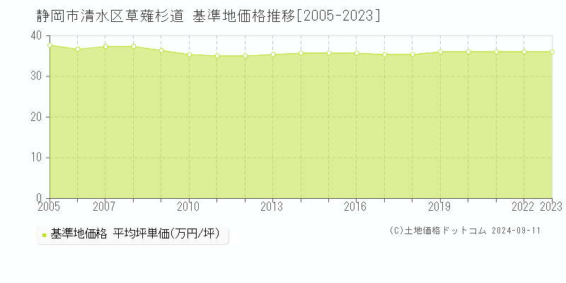 草薙杉道(静岡市清水区)の基準地価格推移グラフ(坪単価)[2005-2023年]