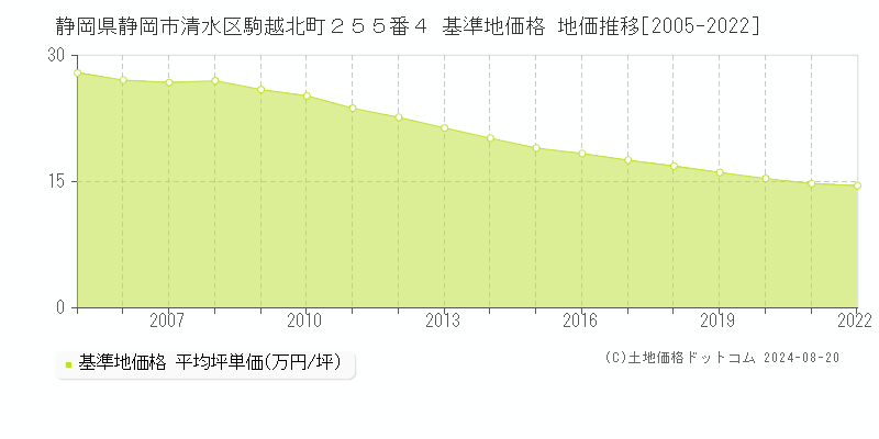 静岡県静岡市清水区駒越北町２５５番４ 基準地価 地価推移[2005-2022]