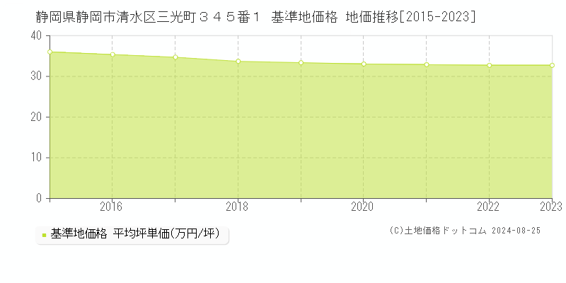 静岡県静岡市清水区三光町３４５番１ 基準地価格 地価推移[2015-2023]