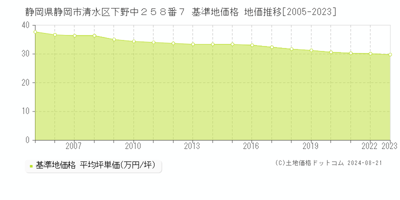 静岡県静岡市清水区下野中２５８番７ 基準地価 地価推移[2005-2024]