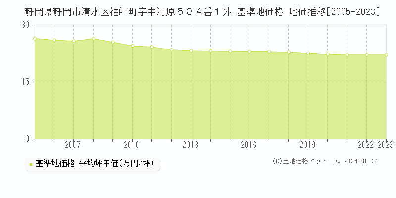 静岡県静岡市清水区袖師町字中河原５８４番１外 基準地価 地価推移[2005-2024]