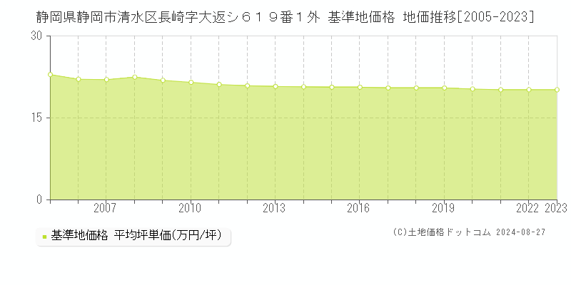 静岡県静岡市清水区長崎字大返シ６１９番１外 基準地価 地価推移[2005-2024]