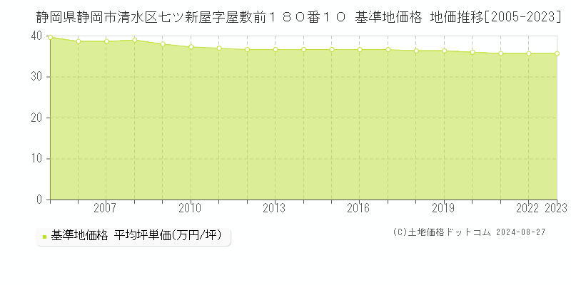 静岡県静岡市清水区七ツ新屋字屋敷前１８０番１０ 基準地価 地価推移[2005-2024]