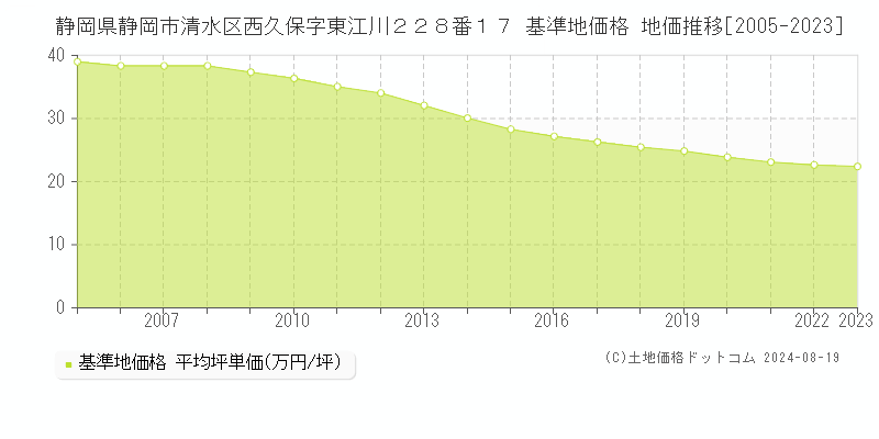 静岡県静岡市清水区西久保字東江川２２８番１７ 基準地価格 地価推移[2005-2023]