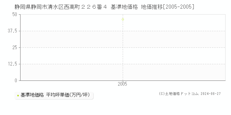 静岡県静岡市清水区西高町２２６番４ 基準地価格 地価推移[2005-2005]