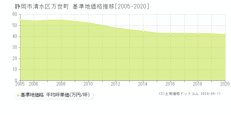 万世町(静岡市清水区)の基準地価格推移グラフ(坪単価)[2005-2020年]