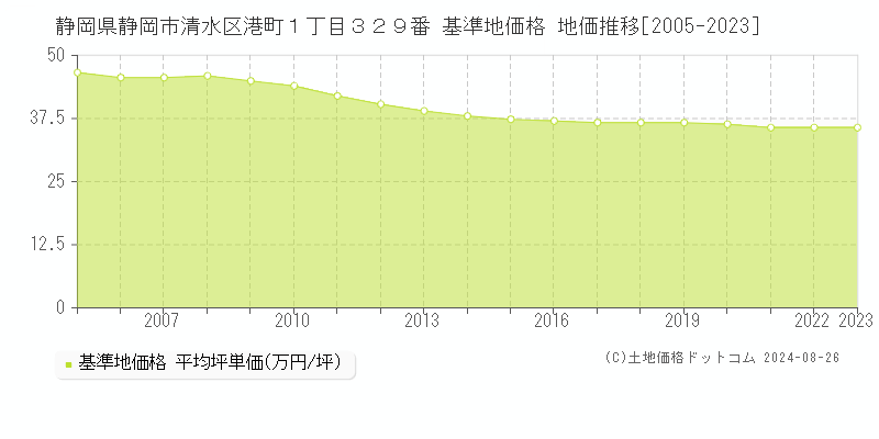 静岡県静岡市清水区港町１丁目３２９番 基準地価格 地価推移[2005-2023]