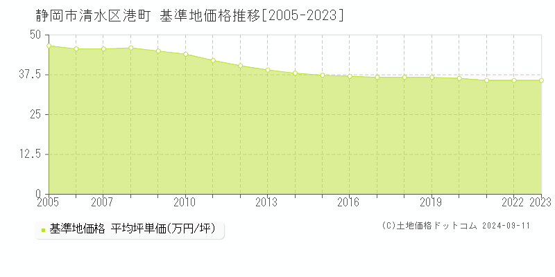 港町(静岡市清水区)の基準地価格推移グラフ(坪単価)[2005-2023年]