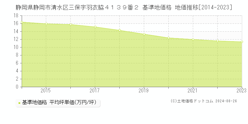 静岡県静岡市清水区三保字羽衣脇４１３９番２ 基準地価格 地価推移[2014-2023]