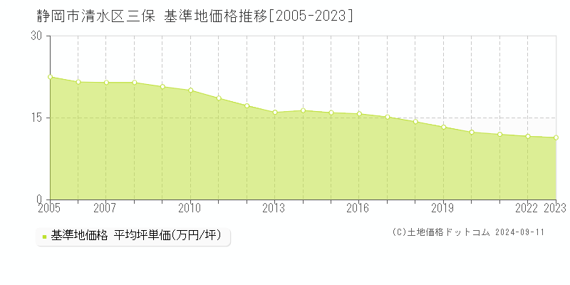 三保(静岡市清水区)の基準地価格推移グラフ(坪単価)[2005-2023年]