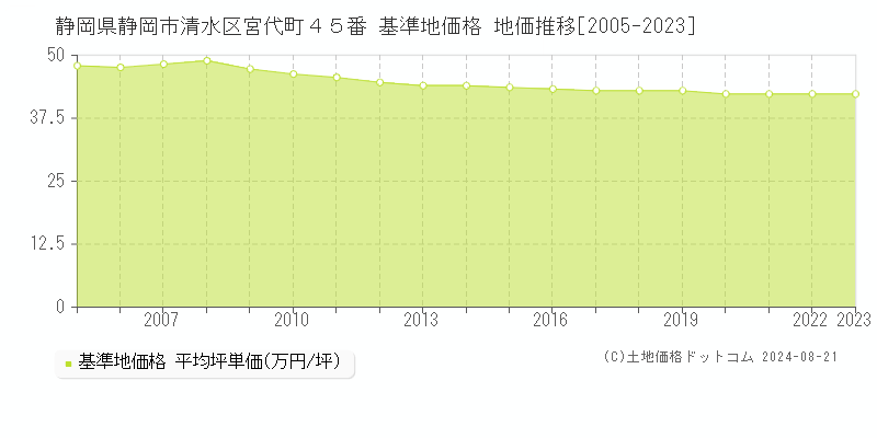 静岡県静岡市清水区宮代町４５番 基準地価格 地価推移[2005-2023]