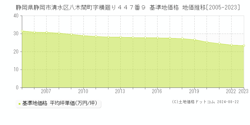 静岡県静岡市清水区八木間町字横廻り４４７番９ 基準地価格 地価推移[2005-2023]