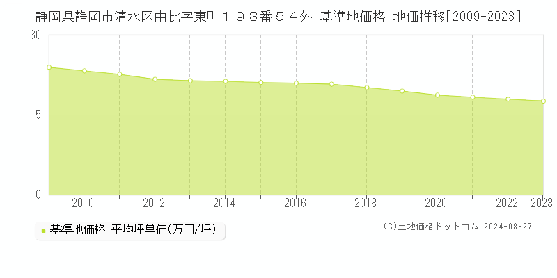 静岡県静岡市清水区由比字東町１９３番５４外 基準地価格 地価推移[2009-2023]