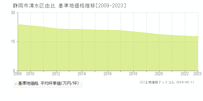 由比(静岡市清水区)の基準地価格推移グラフ(坪単価)[2009-2023年]