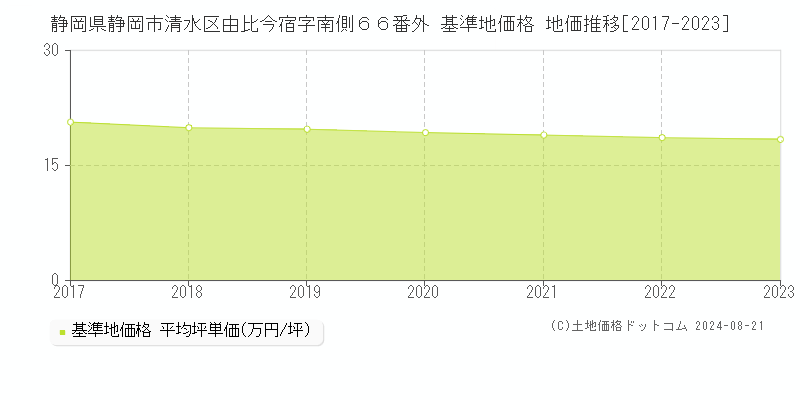 静岡県静岡市清水区由比今宿字南側６６番外 基準地価格 地価推移[2017-2023]