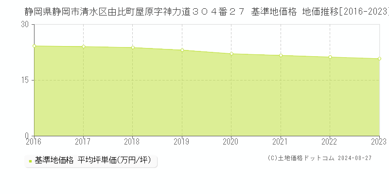 静岡県静岡市清水区由比町屋原字神力道３０４番２７ 基準地価格 地価推移[2016-2023]