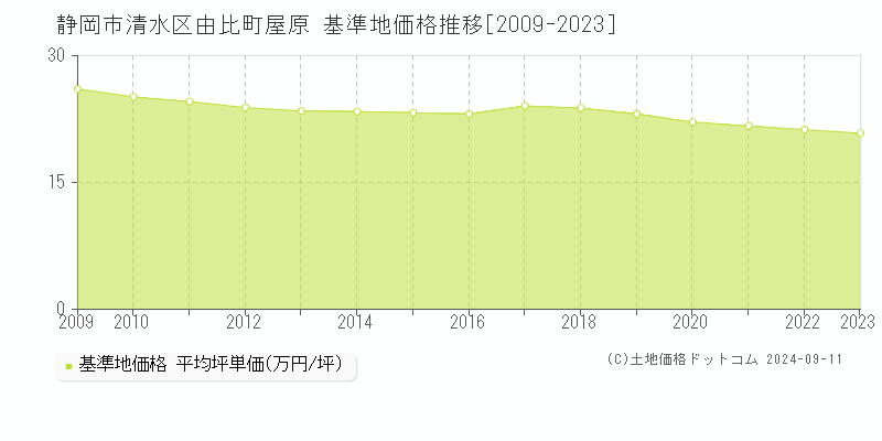 由比町屋原(静岡市清水区)の基準地価推移グラフ(坪単価)[2009-2024年]