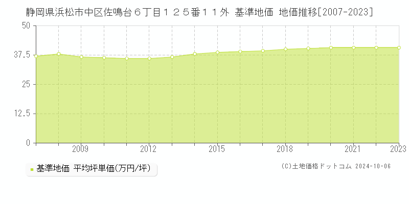 静岡県浜松市中区佐鳴台６丁目１２５番１１外 基準地価 地価推移[2007-2022]