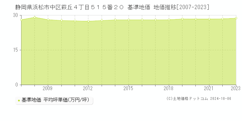 静岡県浜松市中区萩丘４丁目５１５番２０ 基準地価 地価推移[2007-2023]