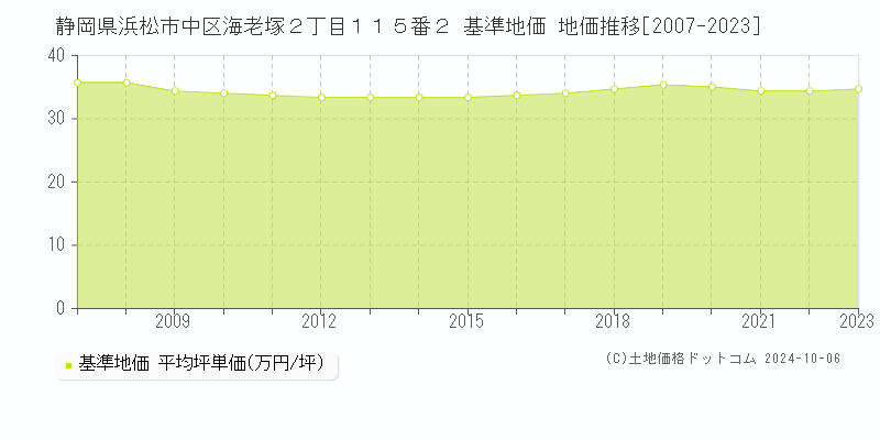 静岡県浜松市中区海老塚２丁目１１５番２ 基準地価 地価推移[2007-2023]