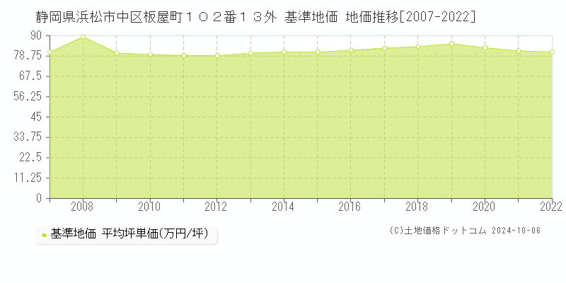 静岡県浜松市中区板屋町１０２番１３外 基準地価 地価推移[2007-2022]