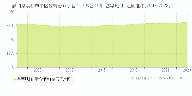 静岡県浜松市中区佐鳴台５丁目１２８番２外 基準地価 地価推移[2007-2023]