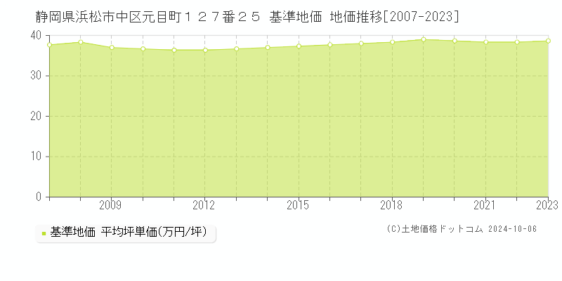 静岡県浜松市中区元目町１２７番２５ 基準地価 地価推移[2007-2022]