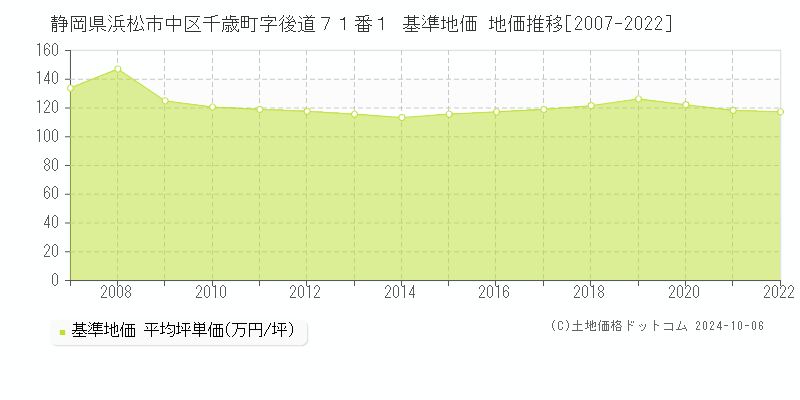 静岡県浜松市中区千歳町字後道７１番１ 基準地価 地価推移[2007-2022]