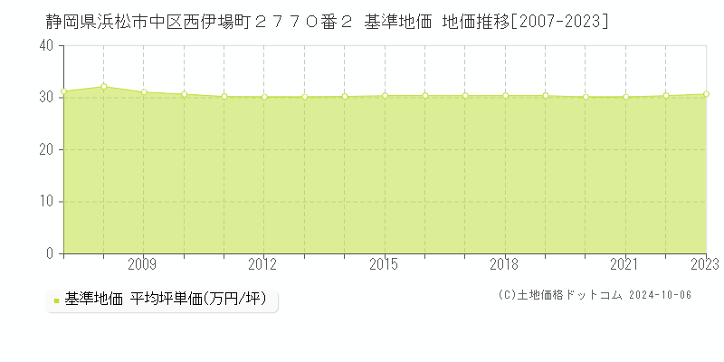 静岡県浜松市中区西伊場町２７７０番２ 基準地価 地価推移[2007-2023]