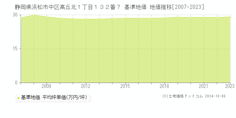 静岡県浜松市中区高丘北１丁目１３２番７ 基準地価 地価推移[2007-2023]